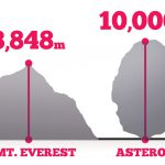 Asteroid Compared to Mount Everest