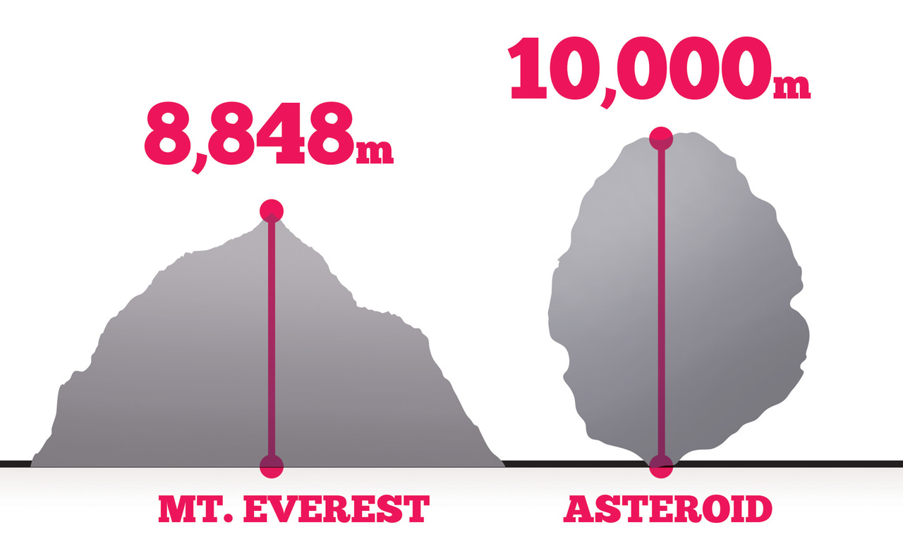 Asteroid Compared to Mount Everest