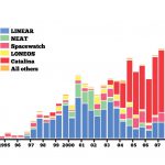 Yearly Discovery of Near-Earth Asteroids by Program