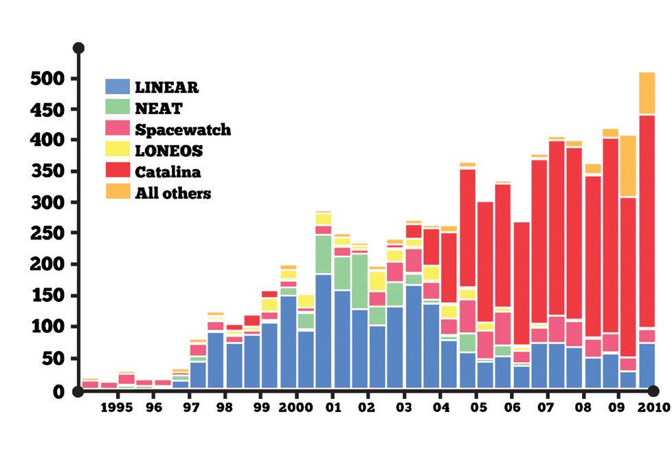 Yearly Discovery of Near-Earth Asteroids by Program