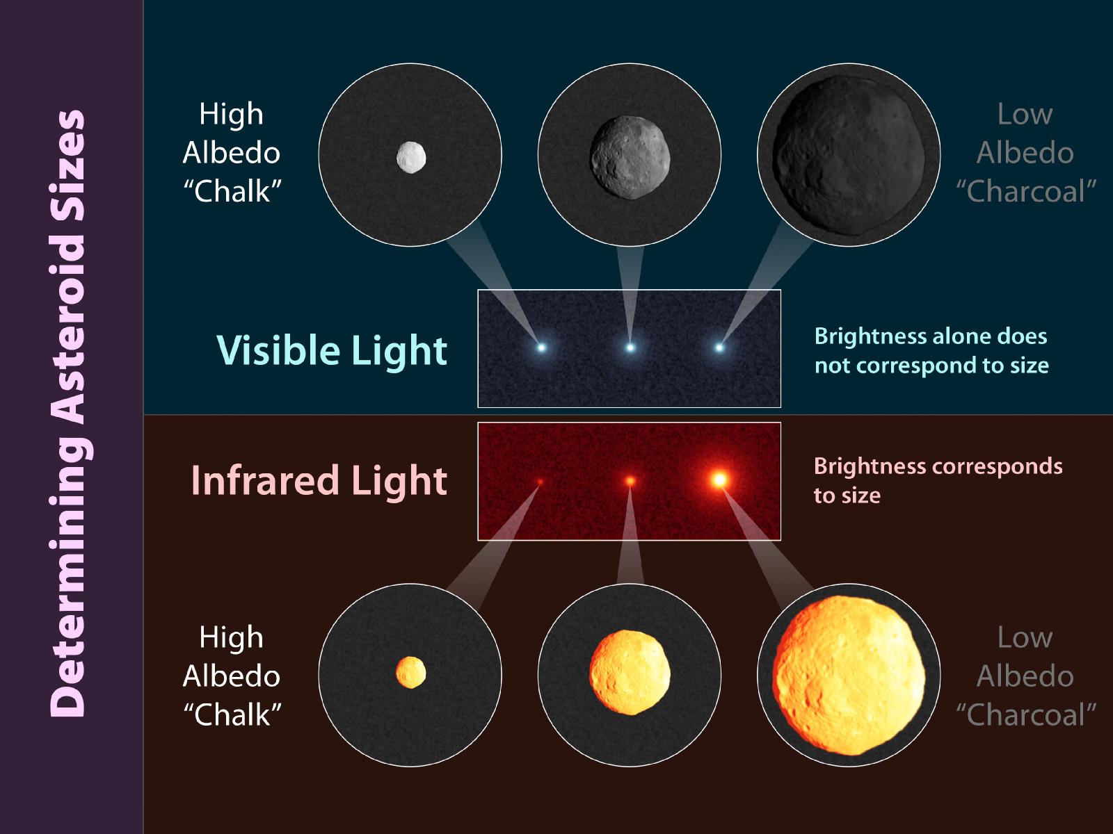 Determining Asteroid Sizes