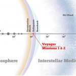 Mapping the Solar System on a logarithmic scale