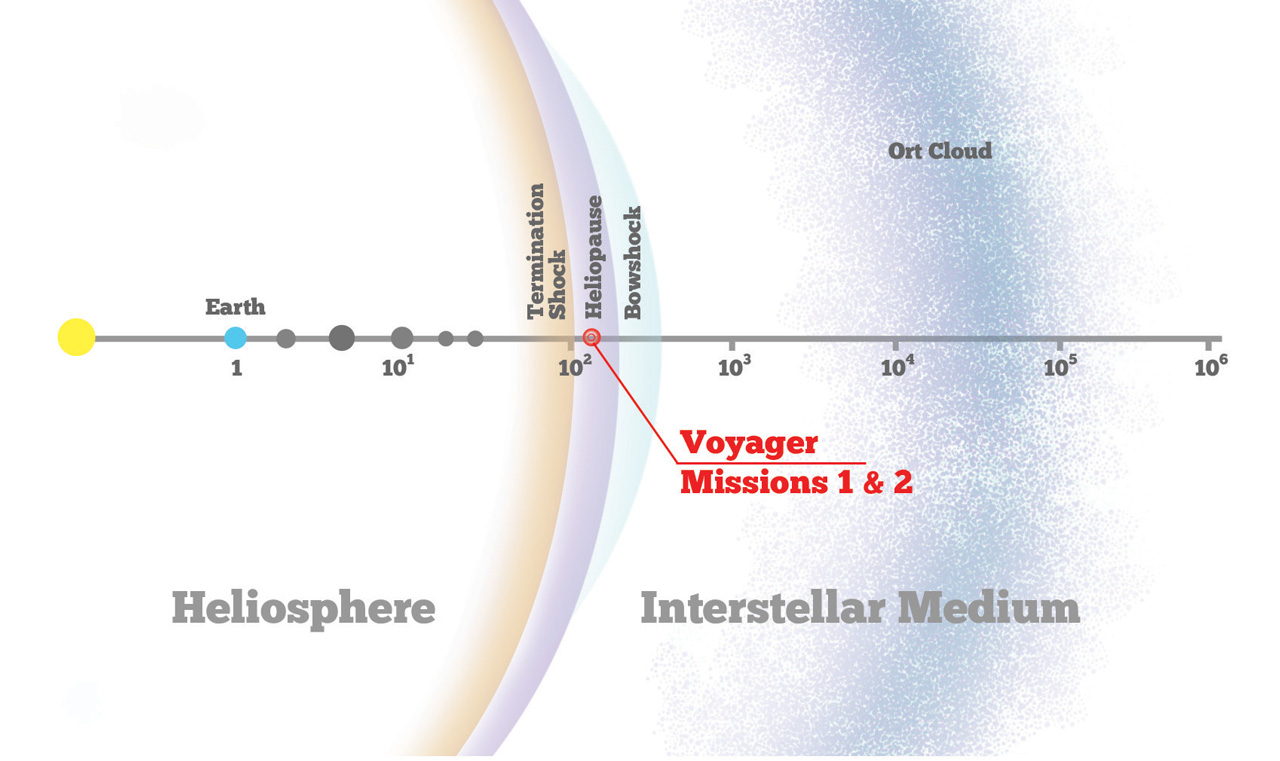 Mapping the Solar System on a logarithmic scale