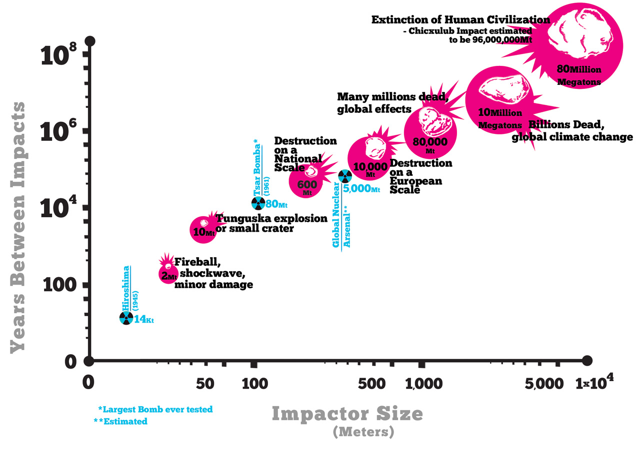 Size-frequency distribution of asteroids and impact craters