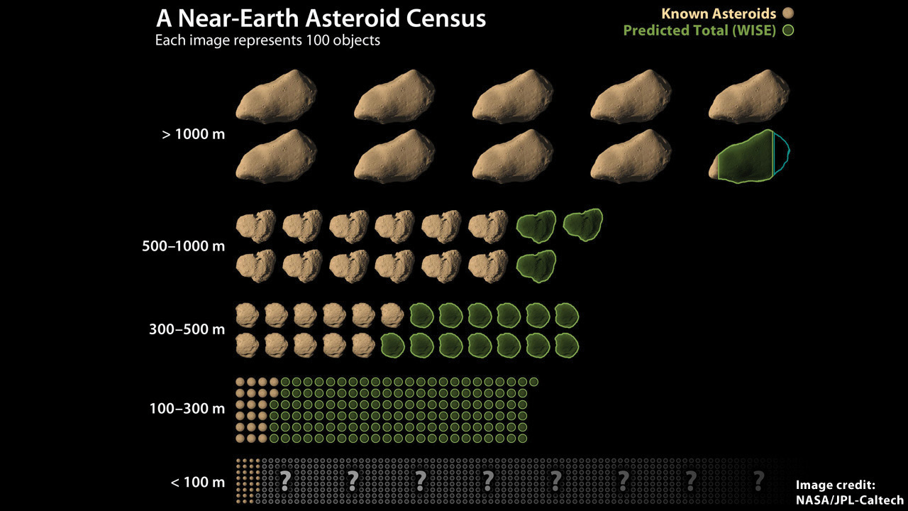 Near-Earth Asteroid Census