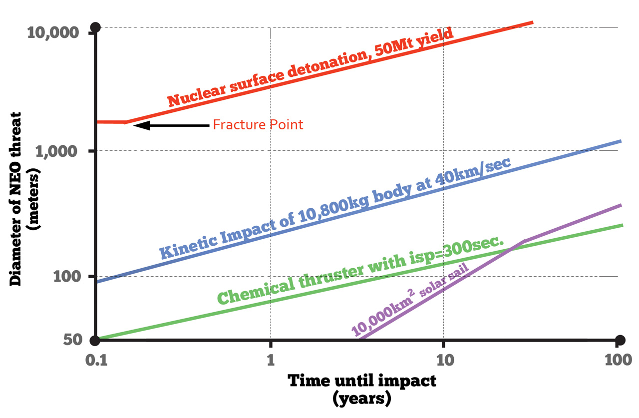 Power Sources for NEO Deflection