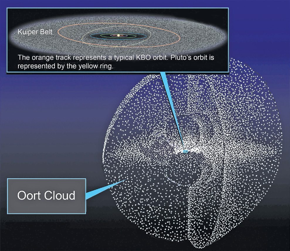The Oort Cloud