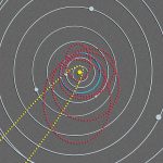 Orbits of various bodies in our solar system