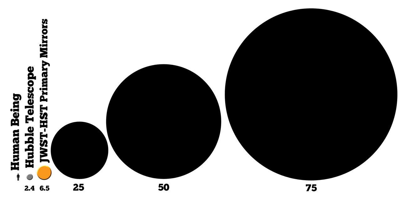 Comparing Existing and Proposed Telescope Diameters.