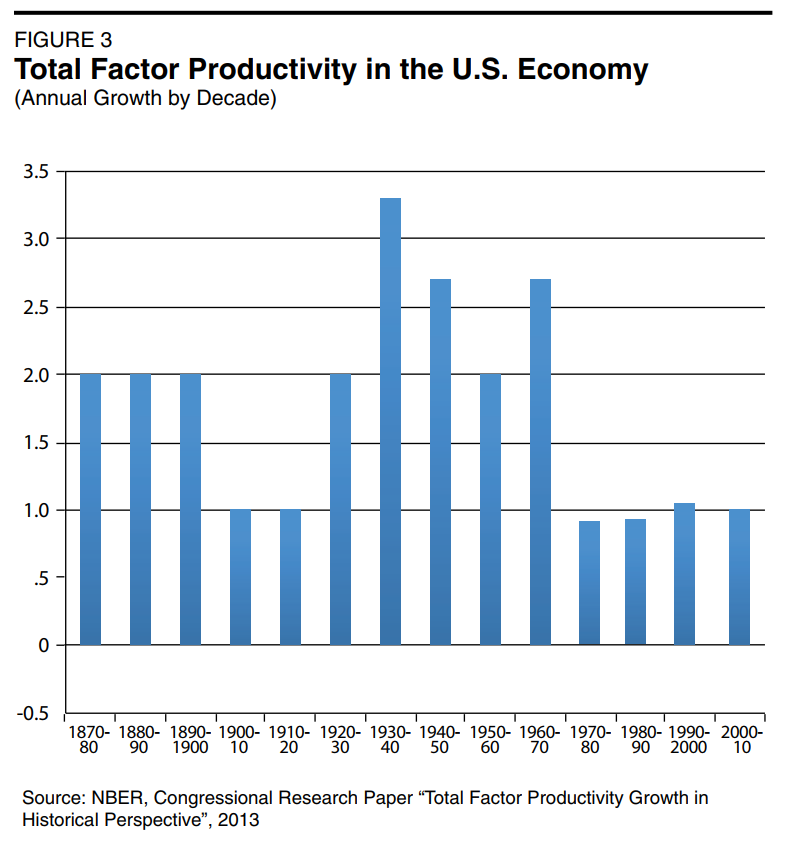 Total Factor Productivity