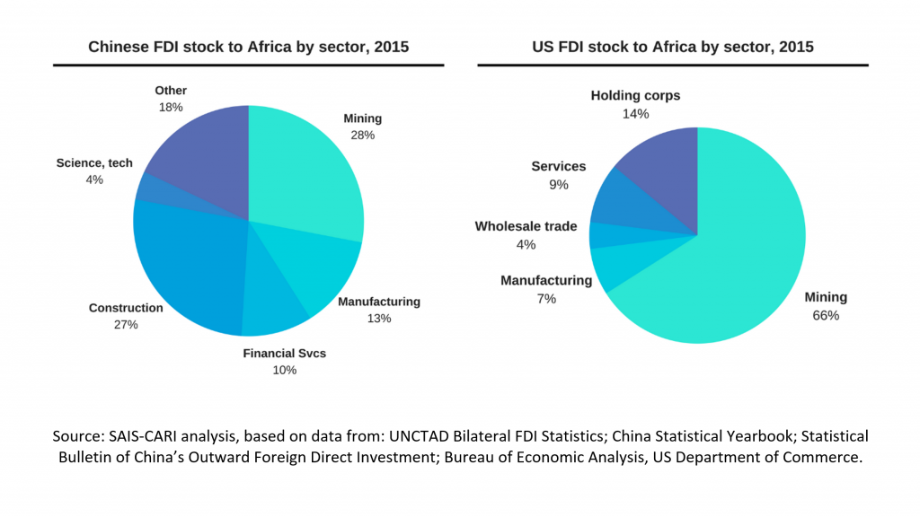 investment in Africa