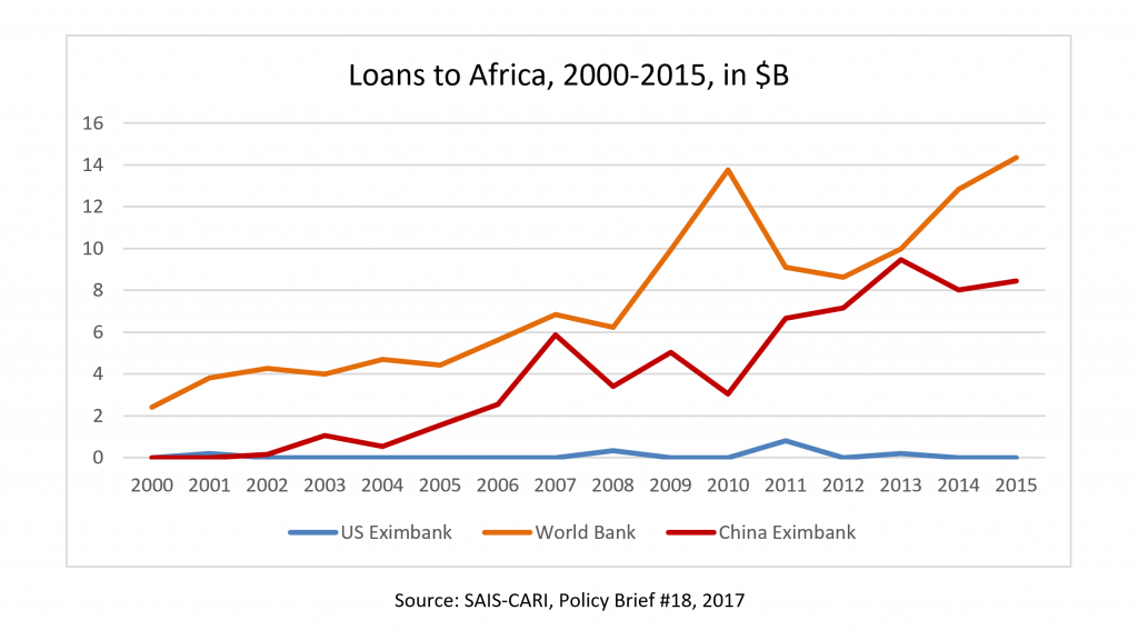 loans to Africa